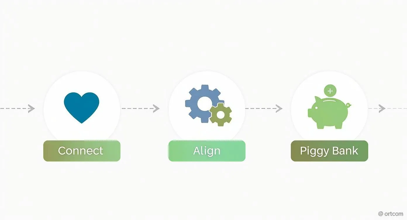 Infographic with icons for Connect (heart), Align (gears), and Piggy Bank (savings) in a process.